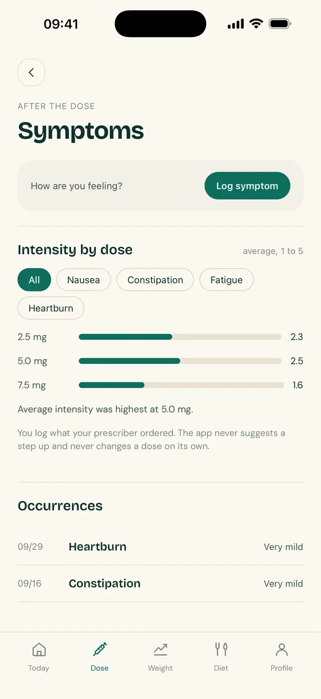 TirzeFlow Side effects screen, with the average intensity per dose